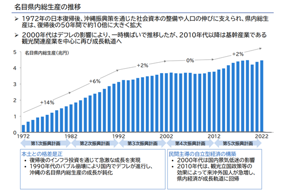 もとからブルーエコノミー」沖縄が目指す海を活かした経済成長とは