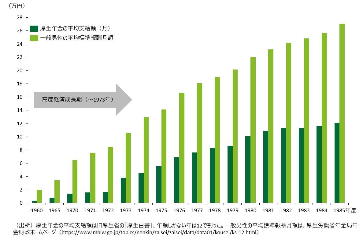 年金考①公的年金改革の歴史とその背景 | Strategy Institute | FA