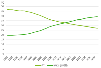 BRICSの挑戦――世界の多極化に備えよ | Strategy Institute | FA Portal