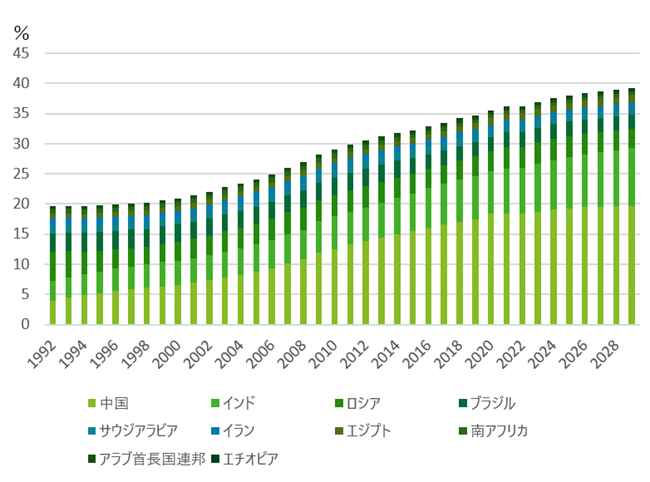 BRICSの挑戦――世界の多極化に備えよ | Strategy Institute | FA Portal