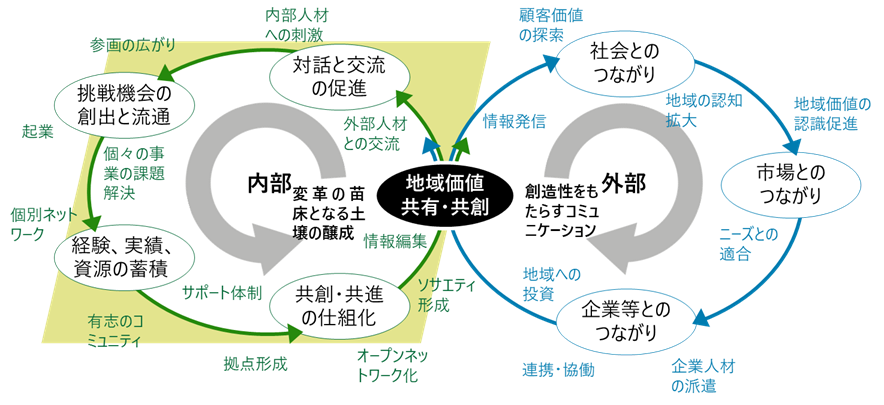 地域内外の創造的交流によるイノベーション創発の可能性 ～イノベーション都市ポテンシャル調査レポート～